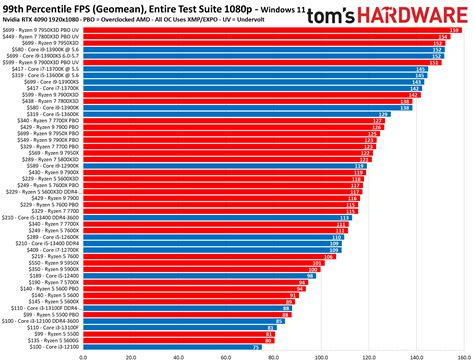 weakest processor|CPU UserBenchmarks .